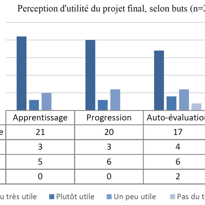 Hybridation et pédagogie par projet : retour d’expérience